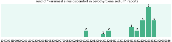 Could Levothyroxine sodium cause Paranasal sinus discomfort? Could Levothyroxine sodium cause Paranasal sinus discomfort?